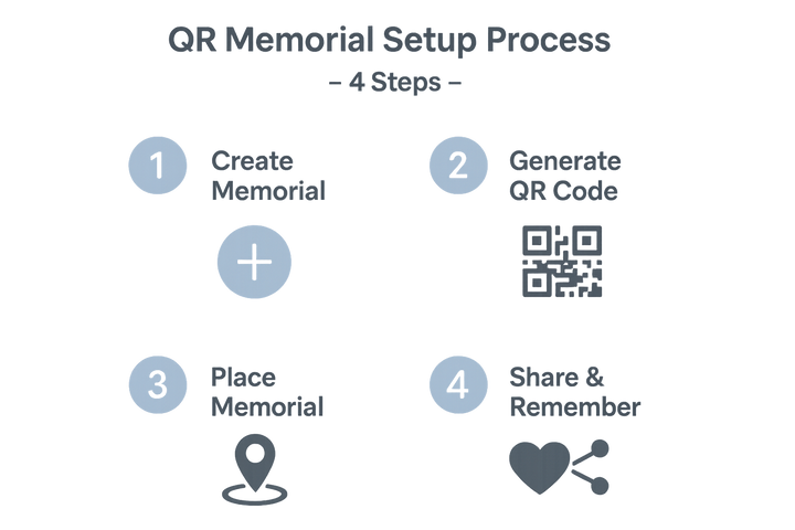 How to Set Up a QR Memorial: Step-by-Step Guide